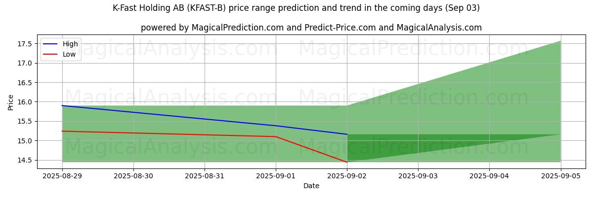 High and low price prediction by AI for K-Fast Holding AB (KFAST-B) (03 Sep)