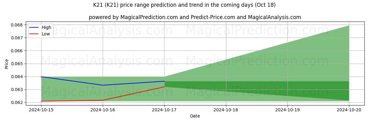 High and low price prediction by AI for K21 (K21) (18 Oct)