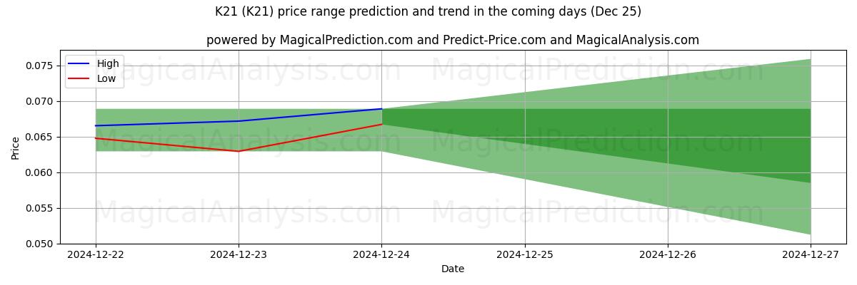 High and low price prediction by AI for K21 (K21) (25 Dec)