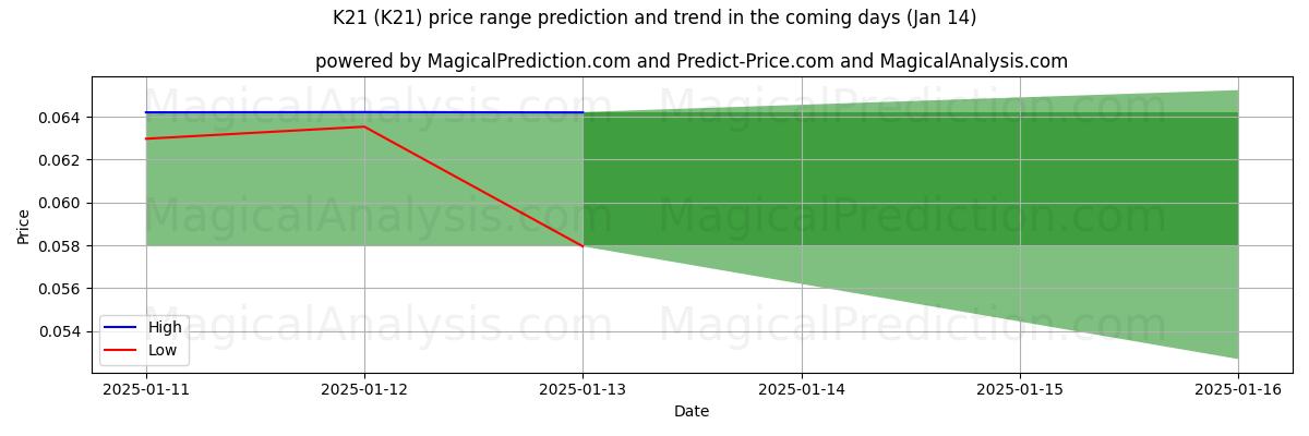 High and low price prediction by AI for K21 (K21) (13 Jan)