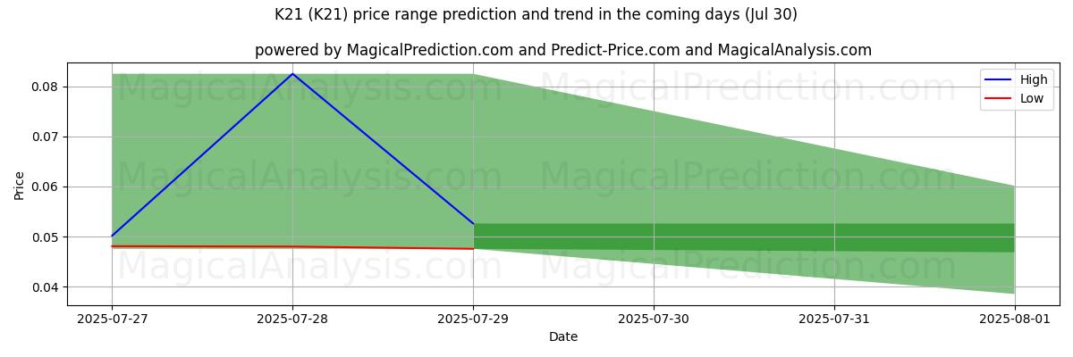 High and low price prediction by AI for ك21 (K21) (29 Jul)