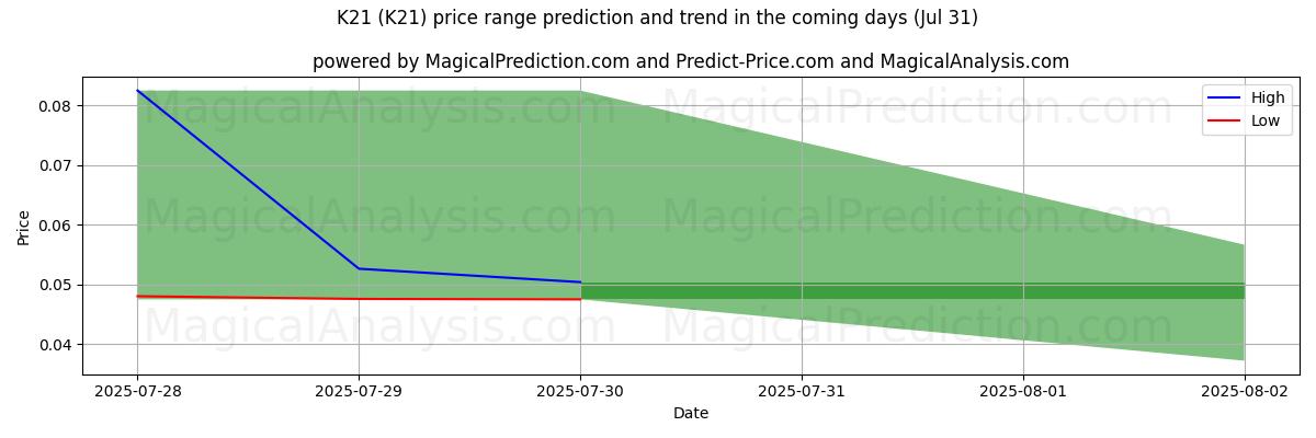 High and low price prediction by AI for K21 (K21) (30 Jul)
