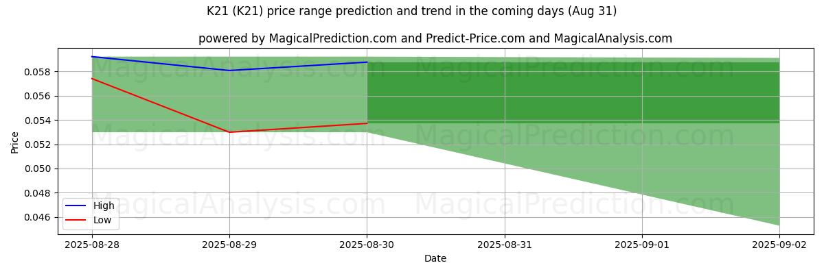 High and low price prediction by AI for K21 (K21) (07 Aug)