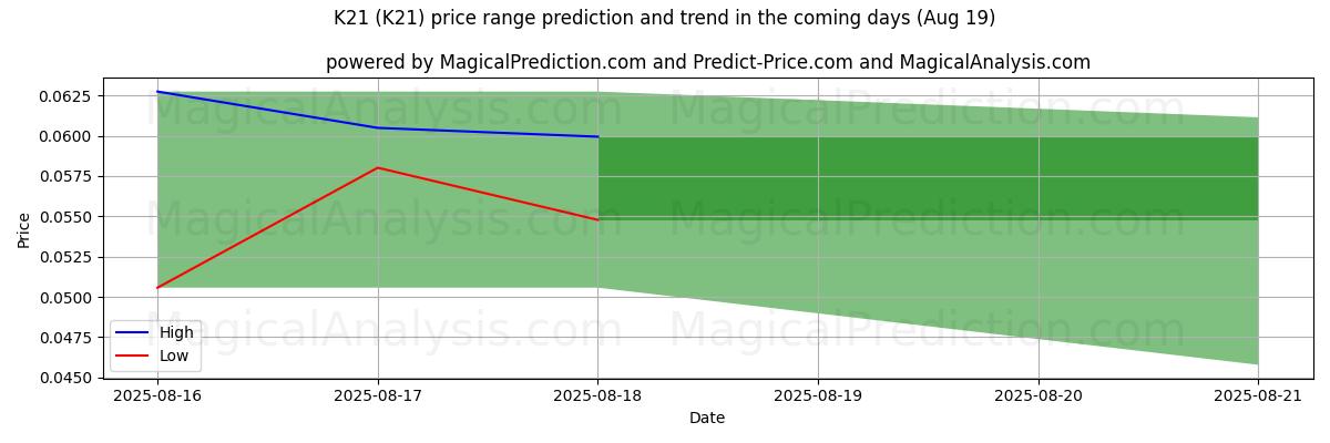High and low price prediction by AI for K21 (K21) (19 Aug)