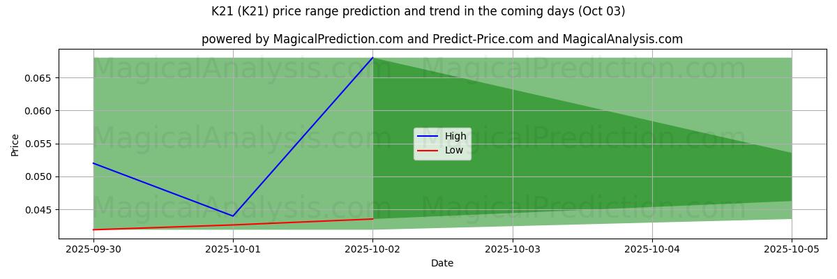 High and low price prediction by AI for K21 (K21) (03 Oct)