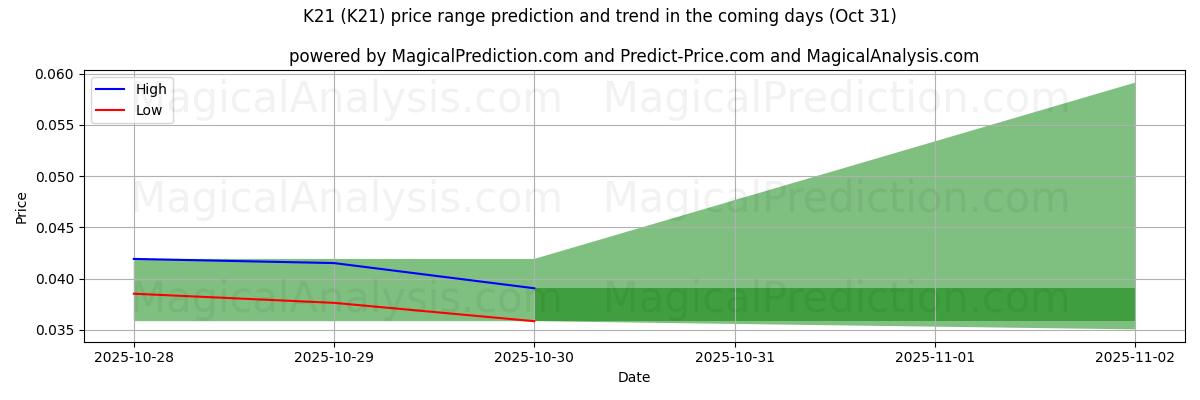 Previsione dei prezzi alti e bassi da parte dell'IA per K21 (K21) (31 Oct) High and low price prediction by AI for K21 (K21) (31 Oct)