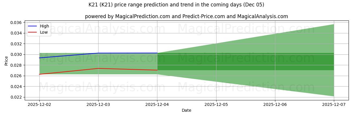 High and low price prediction by AI for K21 (K21) (05 Nov)