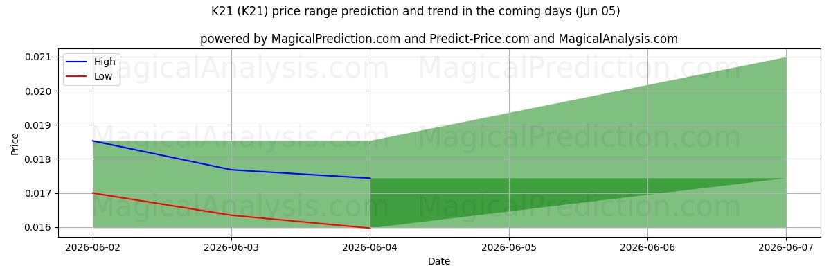 High and low price prediction by AI for K21 (K21) (05 Jun)