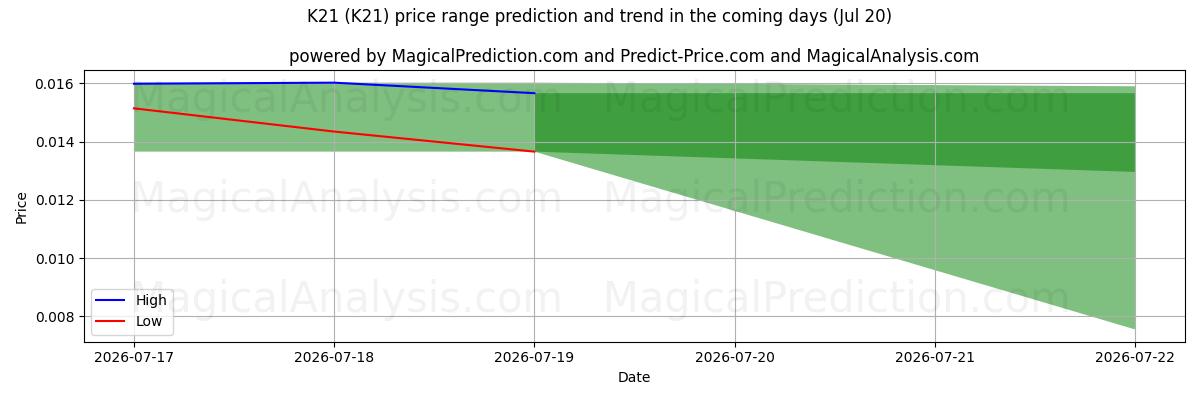 High and low price prediction by AI for K21 (K21) (20 Jul)