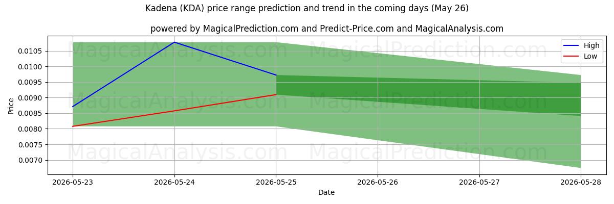 High and low price prediction by AI for कडेना (KDA) (26 May)