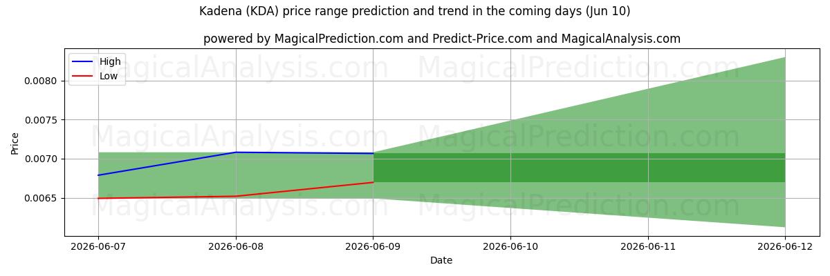 High and low price prediction by AI for Kadena (KDA) (10 Jun)