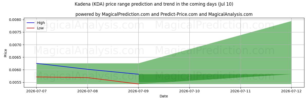 High and low price prediction by AI for कडेना (KDA) (10 Jul)