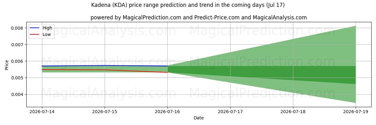 High and low price prediction by AI for Kadena (KDA) (17 Jul)