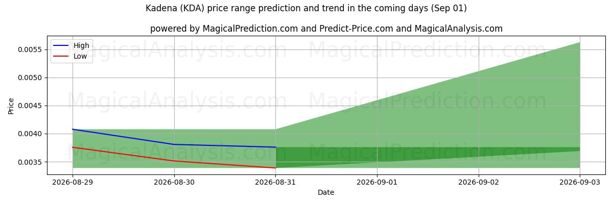 High and low price prediction by AI for Kadena (KDA) (01 Sep)