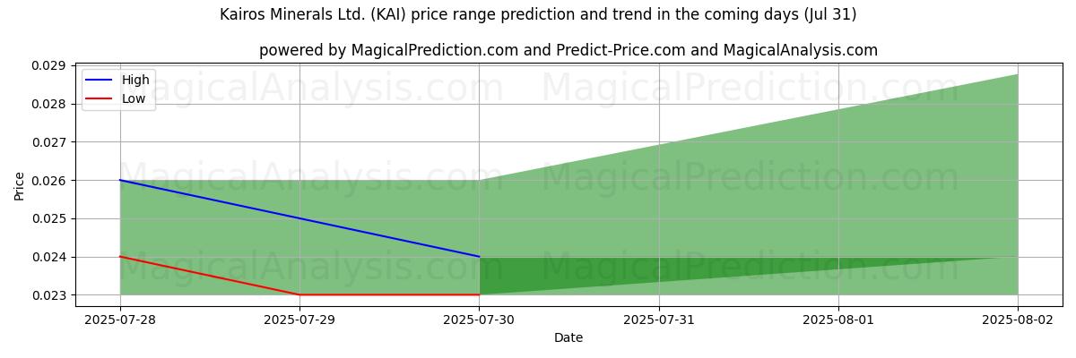 Previsione dei prezzi alti e bassi da parte dell'IA per Kairos Minerals Ltd. (KAI) (31 Jul) High and low price prediction by AI for Kairos Minerals Ltd. (KAI) (31 Jul)