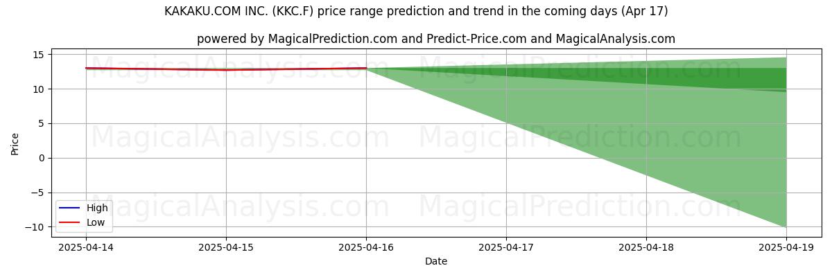 AI prijs hoog en laag voorspelling voor KAKAKU.COM INC. (KKC.F) (17 Apr) High and low price prediction by AI for KAKAKU.COM INC. (KKC.F) (17 Apr)