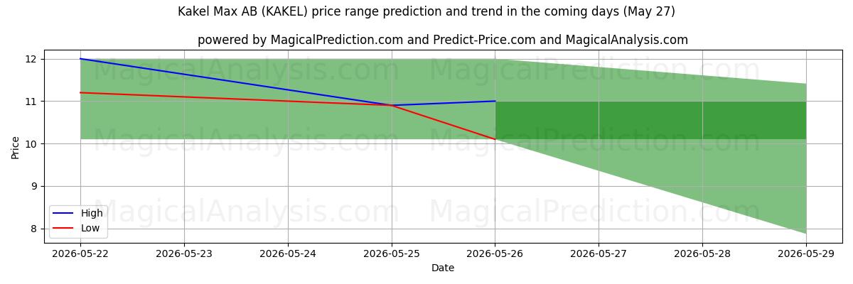 High and low price prediction by AI for Kakel Max AB (KAKEL) (27 May)