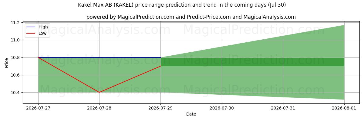 High and low price prediction by AI for Kakel Max AB (KAKEL) (30 Jul)