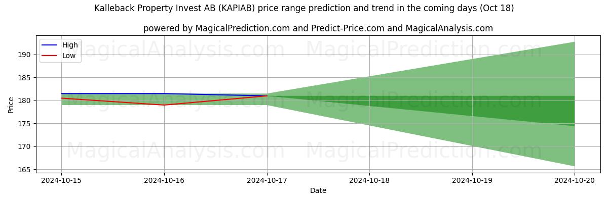 High and low price prediction by AI for Kalleback Property Invest AB (KAPIAB) (18 Oct)