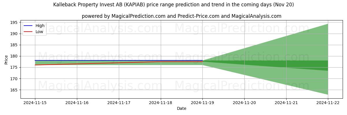 High and low price prediction by AI for Kalleback Property Invest AB (KAPIAB) (20 Nov)