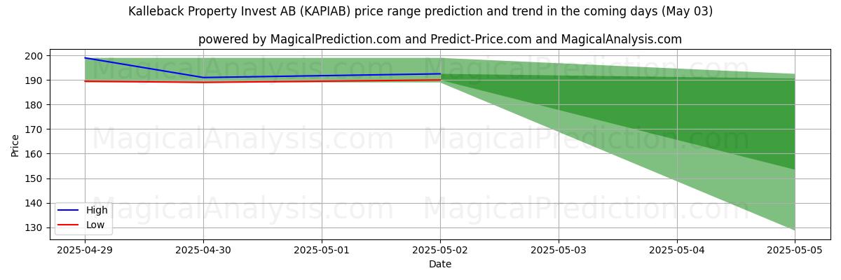 High and low price prediction by AI for Kalleback Property Invest AB (KAPIAB) (16 Apr)