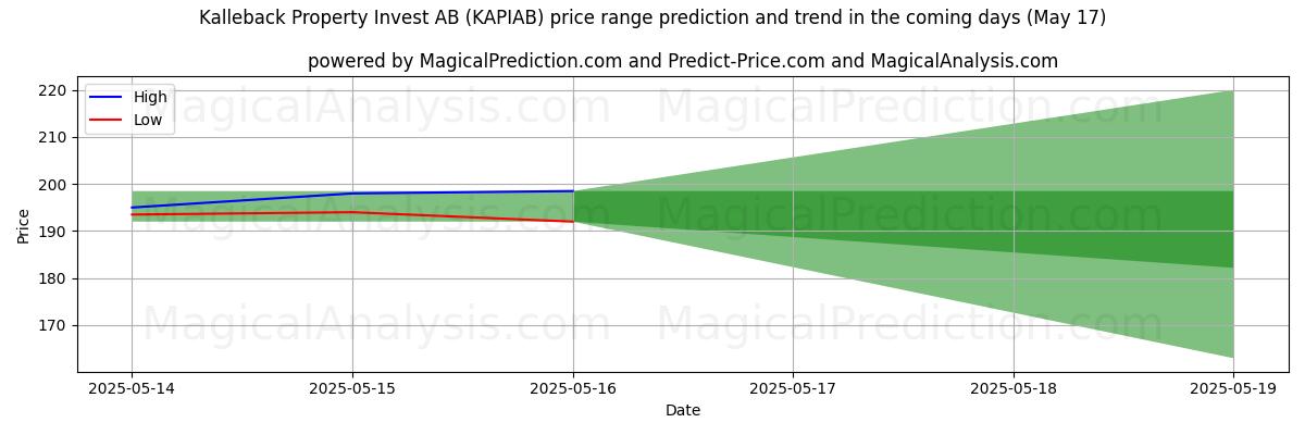 High and low price prediction by AI for Kalleback Property Invest AB (KAPIAB) (17 May)
