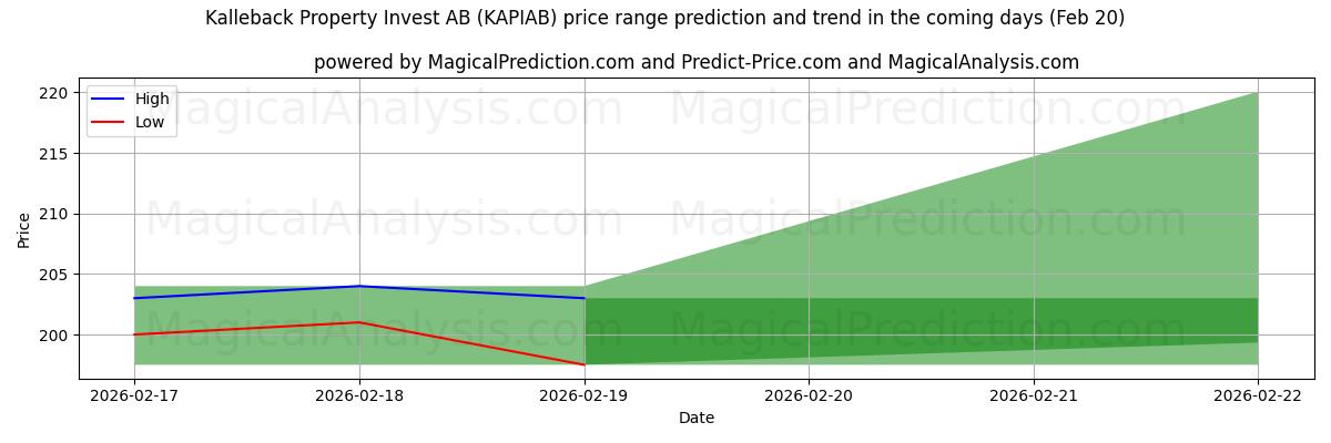 High and low price prediction by AI for Kalleback Property Invest AB (KAPIAB) (20 Feb)
