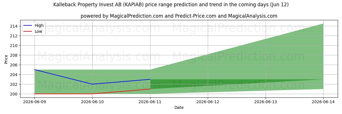 High and low price prediction by AI for Kalleback Property Invest AB (KAPIAB) (12 Jun)