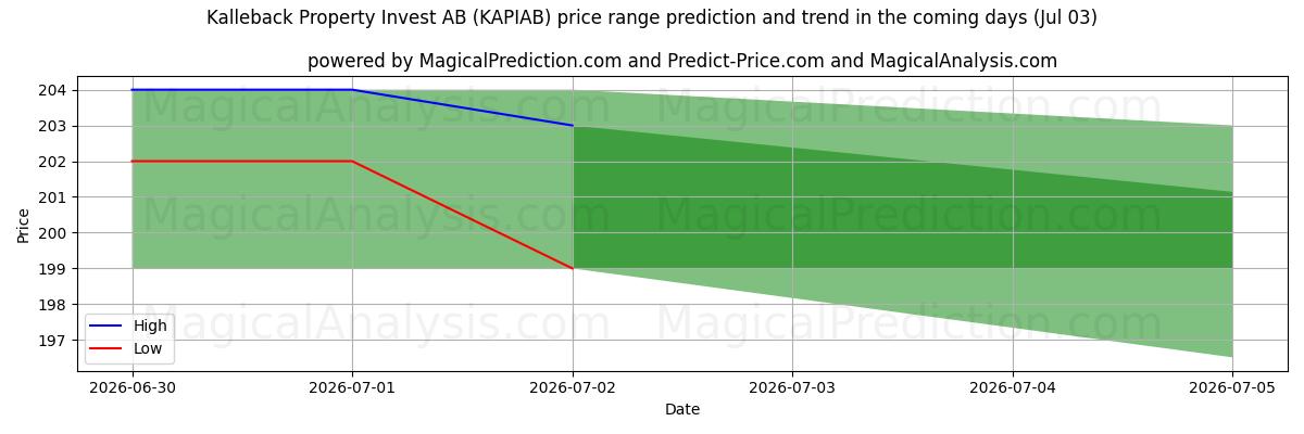 High and low price prediction by AI for Kalleback Property Invest AB (KAPIAB) (03 Jul)