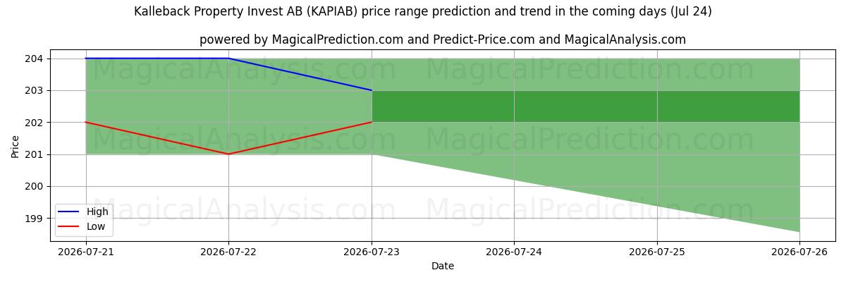 High and low price prediction by AI for Kalleback Property Invest AB (KAPIAB) (24 Jul)