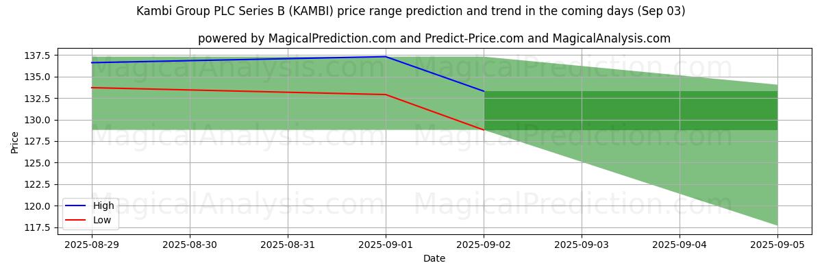 AI Tarafından Kambi Group PLC Series B (KAMBI) İçin Yüksek ve Düşük Fiyat Tahmini (03 Sep) High and low price prediction by AI for Kambi Group PLC Series B (KAMBI) (03 Sep)