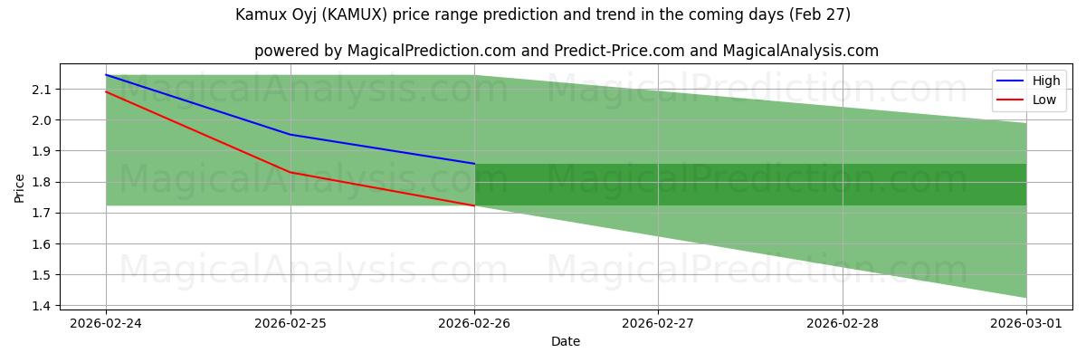 High and low price prediction by AI for Kamux Oyj (KAMUX) (27 Feb)