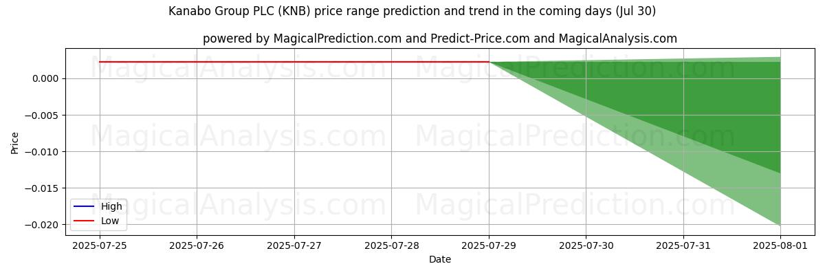 Hohe und niedrige Preisprognose durch KI für Kanabo Group PLC (KNB) (30 Jul) High and low price prediction by AI for Kanabo Group PLC (KNB) (30 Jul)