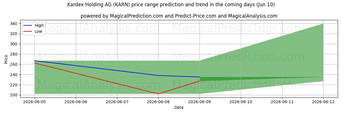High and low price prediction by AI for Kardex Holding AG (KARN) (10 Jun)