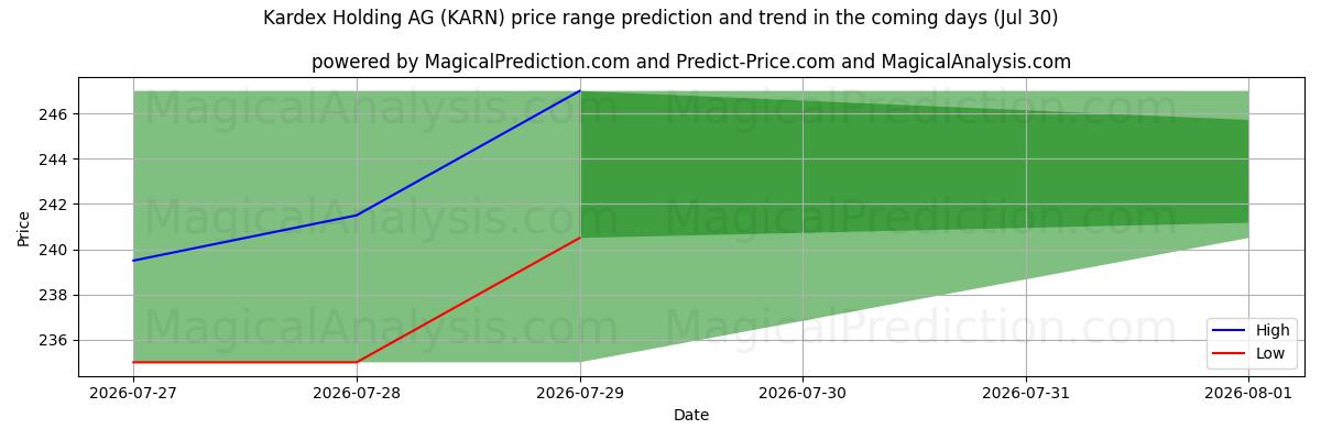 High and low price prediction by AI for Kardex Holding AG (KARN) (30 Jul)