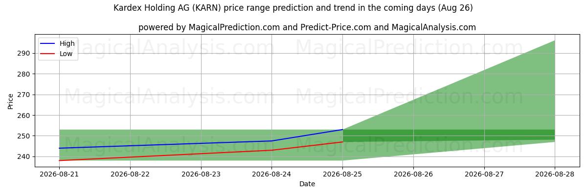 High and low price prediction by AI for Kardex Holding AG (KARN) (26 Aug)