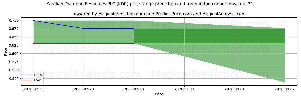 High and low price prediction by AI for Karelian Diamond Resources PLC (KDR) (31 Jul)
