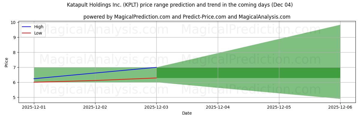 High and low price prediction by AI for Katapult Holdings Inc. (KPLT) (04 Dec)