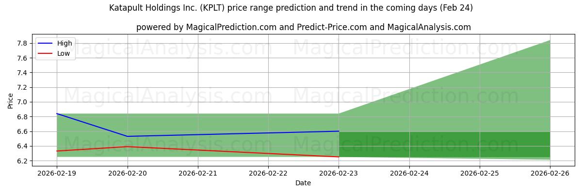 High and low price prediction by AI for Katapult Holdings Inc. (KPLT) (24 Feb)