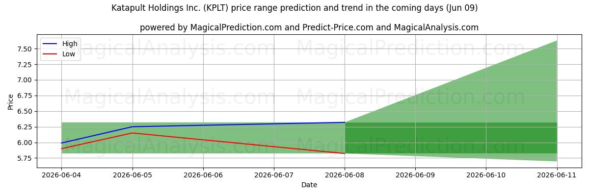 High and low price prediction by AI for Katapult Holdings Inc. (KPLT) (09 Jun)