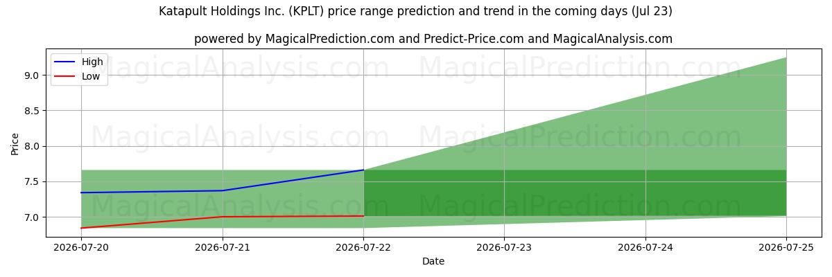 High and low price prediction by AI for Katapult Holdings Inc. (KPLT) (23 Jul)