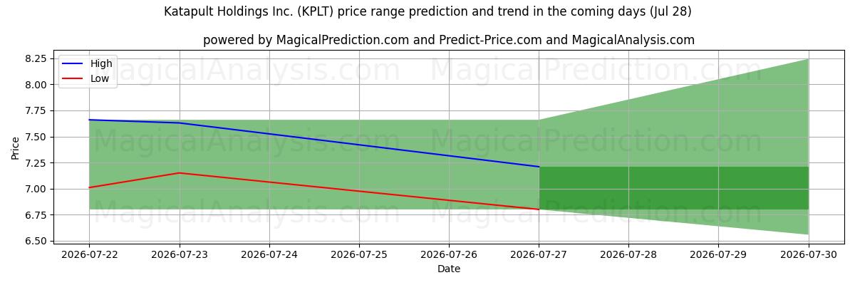 High and low price prediction by AI for Katapult Holdings Inc. (KPLT) (28 Jul)