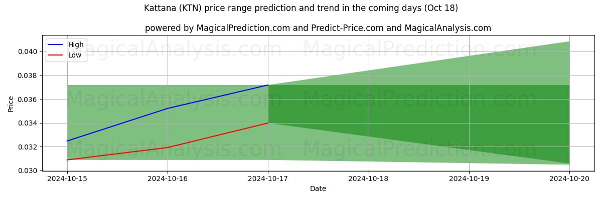 High and low price prediction by AI for كاتانا (KTN) (18 Oct)