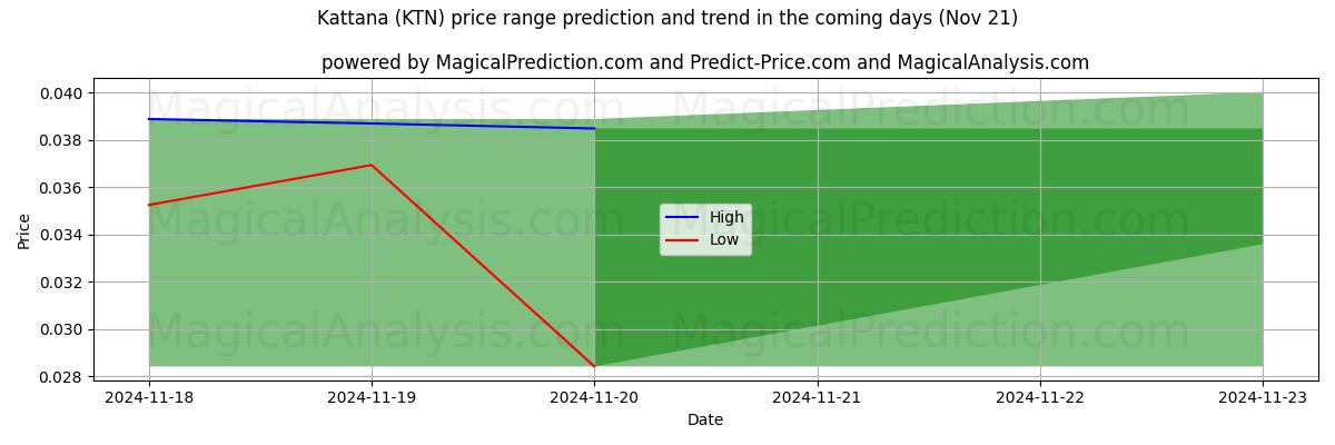 High and low price prediction by AI for Kattana (KTN) (19 Nov)