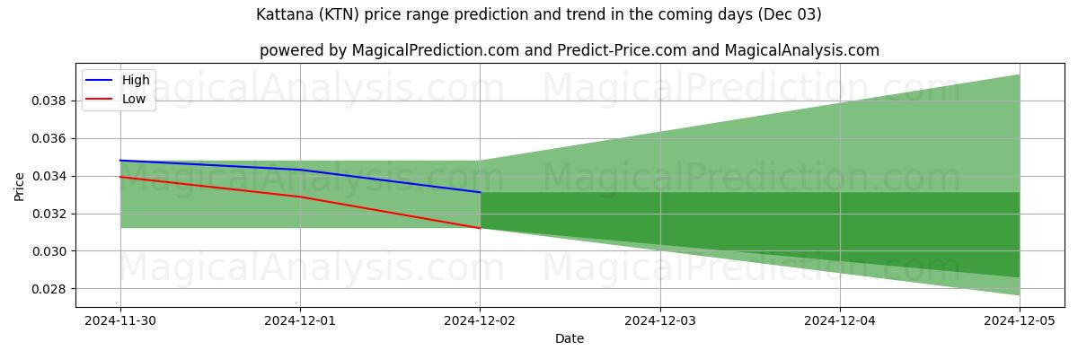 High and low price prediction by AI for Kattana (KTN) (03 Dec)