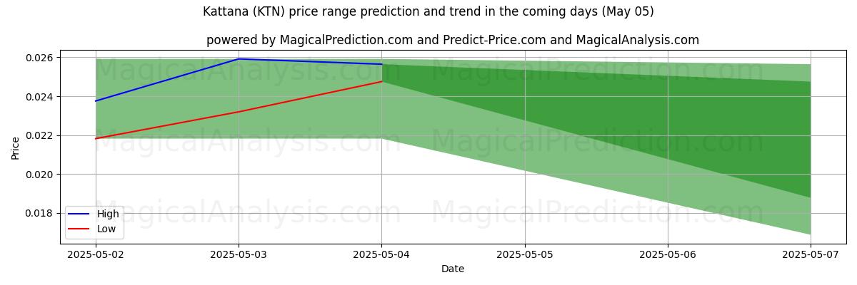 High and low price prediction by AI for Каттана (KTN) (03 Mar)