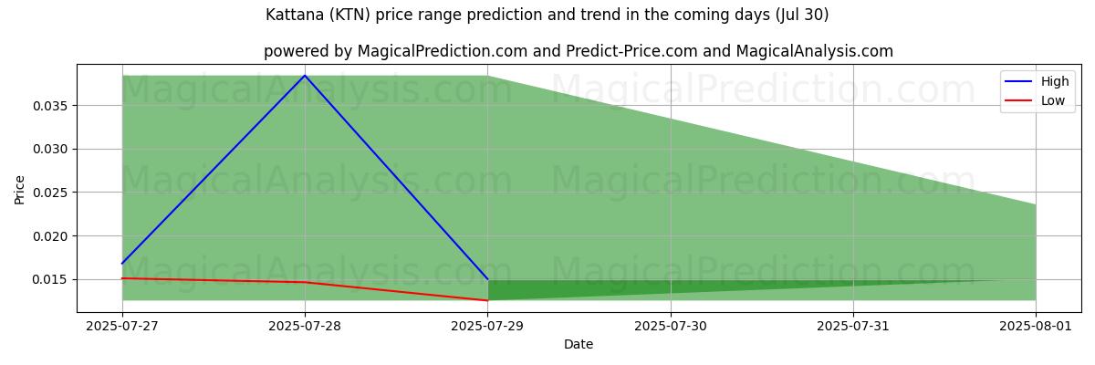 High and low price prediction by AI for Kattana (KTN) (30 Jul)