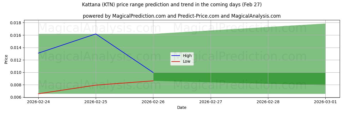High and low price prediction by AI for كاتانا (KTN) (27 Feb)