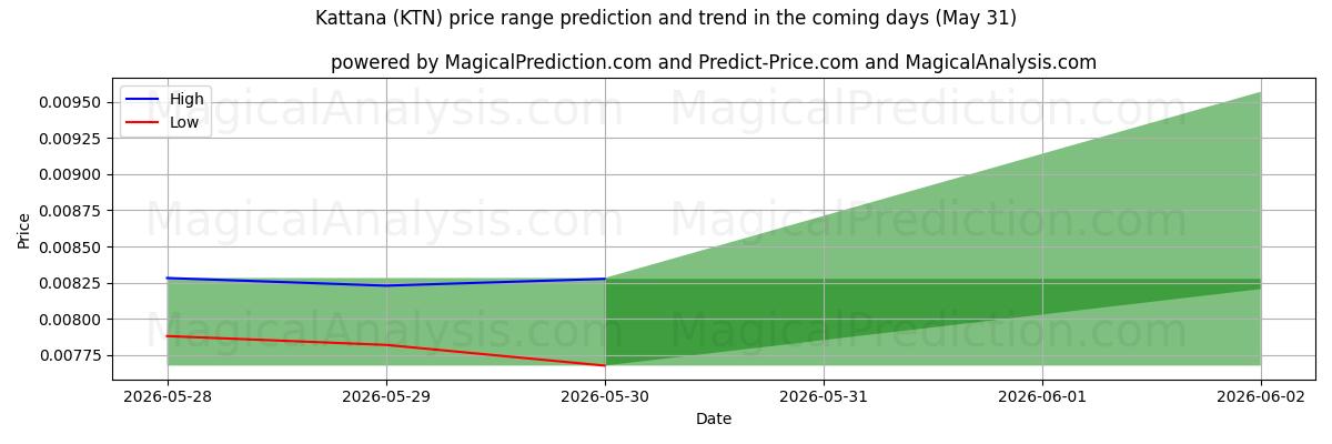 High and low price prediction by AI for Kattana (KTN) (31 May)