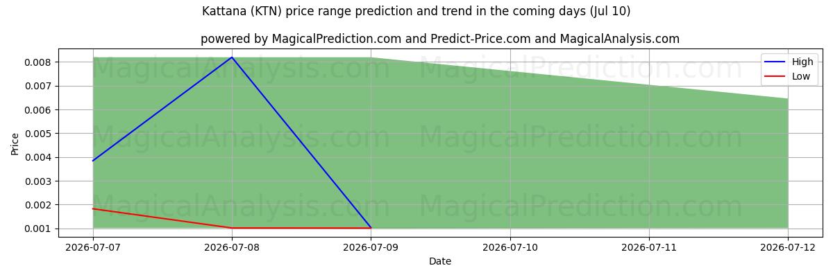 High and low price prediction by AI for カッタナ (KTN) (10 Jul)